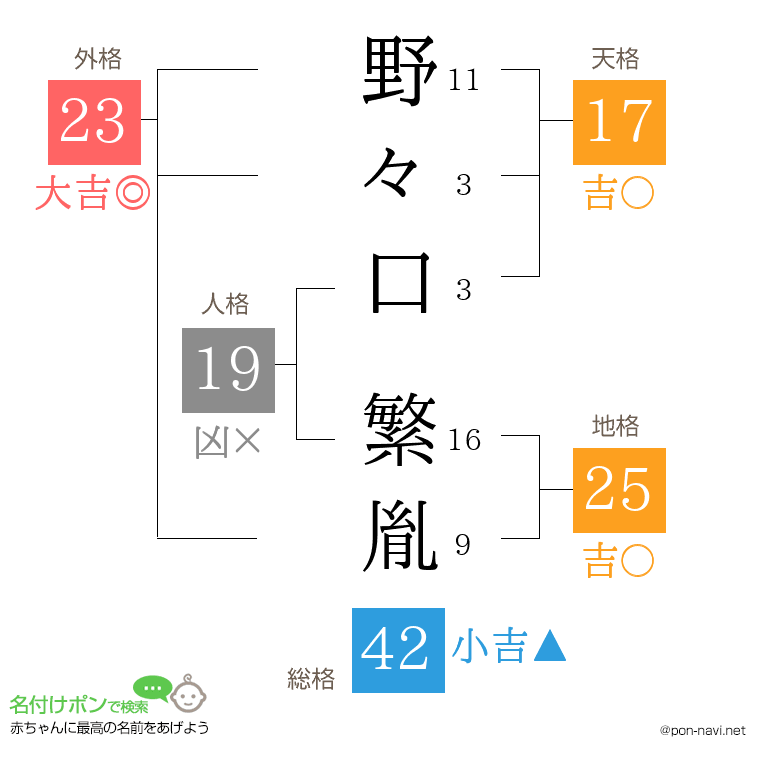 野々口 繁胤さんの姓名判断結果