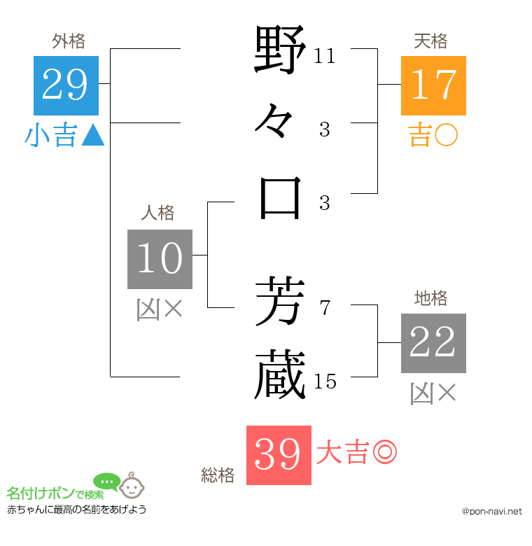 野々口 芳蔵さんの姓名判断結果