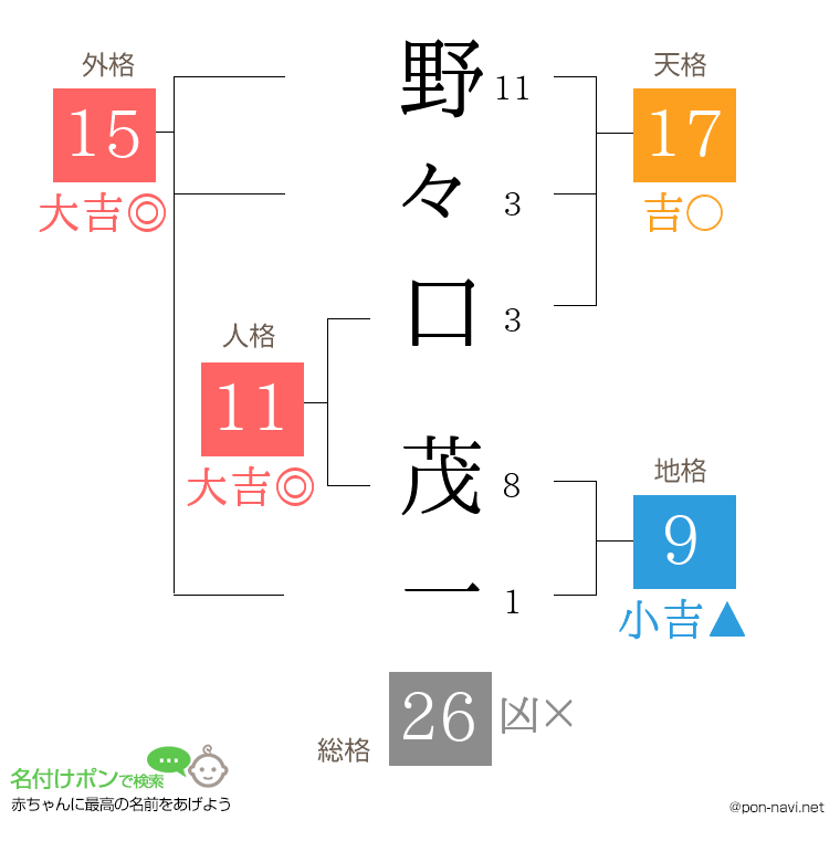 野々口 茂一さんの姓名判断結果