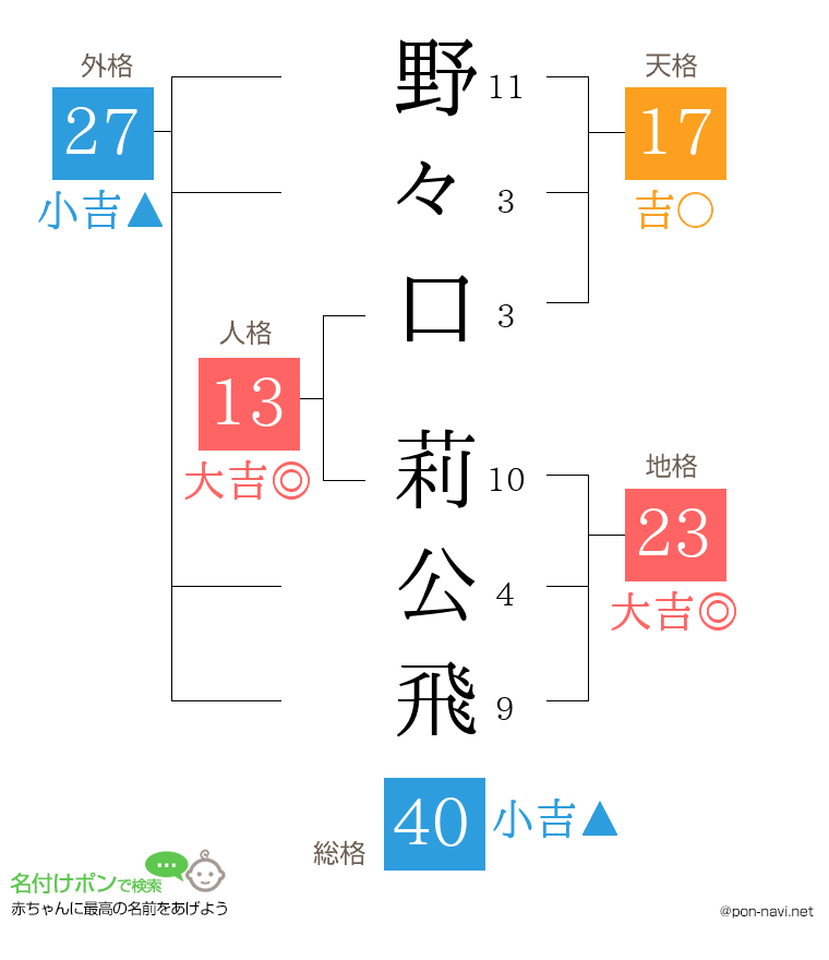 野々口 莉公飛さんの姓名判断結果