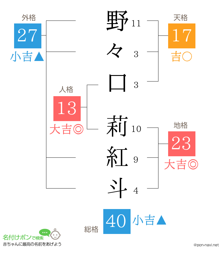 野々口 莉紅斗さんの姓名判断結果