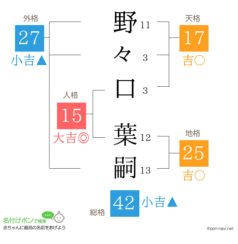 野々口 葉嗣さんの姓名判断結果