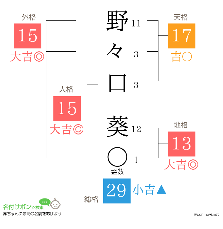 野々口 葵さんの姓名判断結果