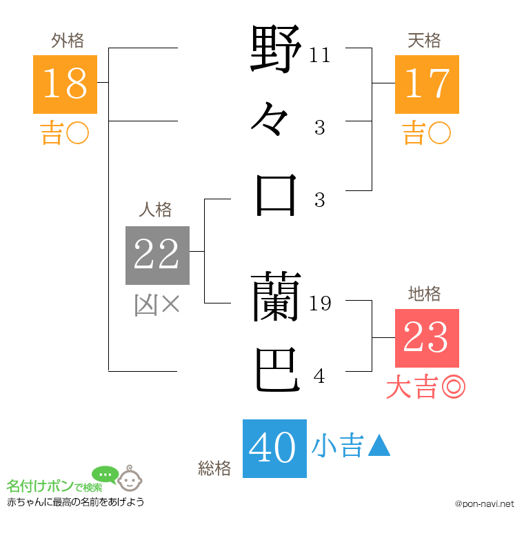 野々口 蘭巴さんの姓名判断結果