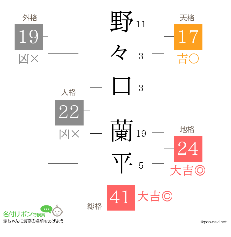 野々口 蘭平さんの姓名判断結果