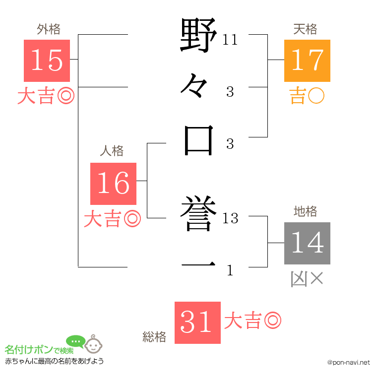 野々口 誉一さんの姓名判断結果