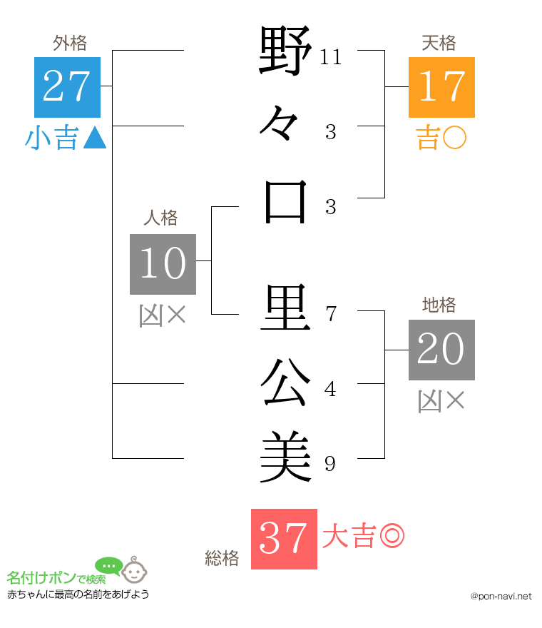 野々口 里公美さんの姓名判断結果