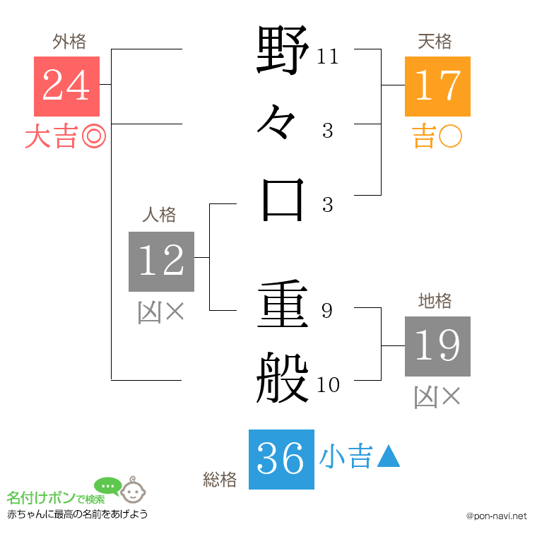 野々口 重般さんの姓名判断結果