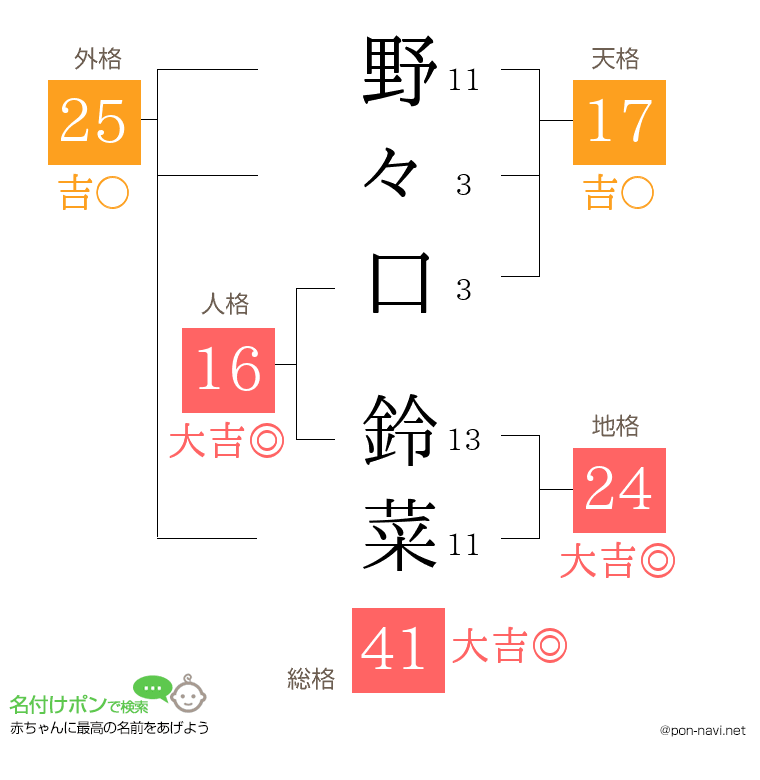 野々口 鈴菜さんの姓名判断結果