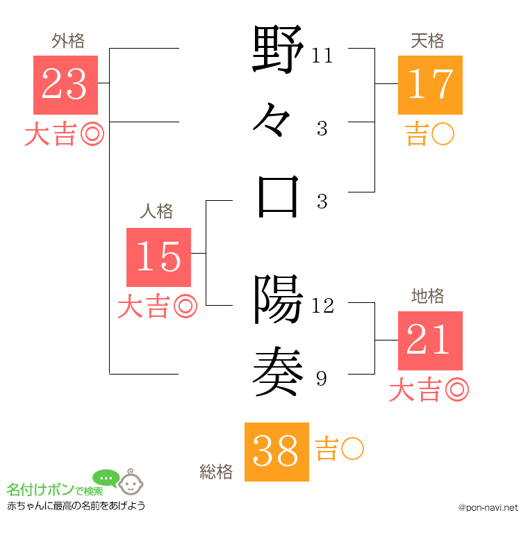 野々口 陽奏さんの姓名判断結果