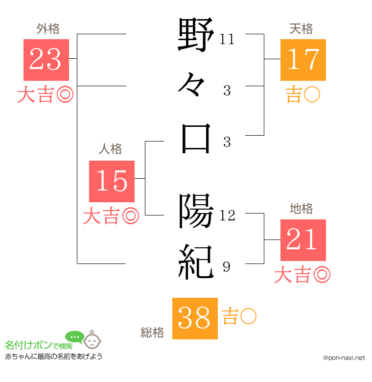 野々口 陽紀さんの姓名判断結果