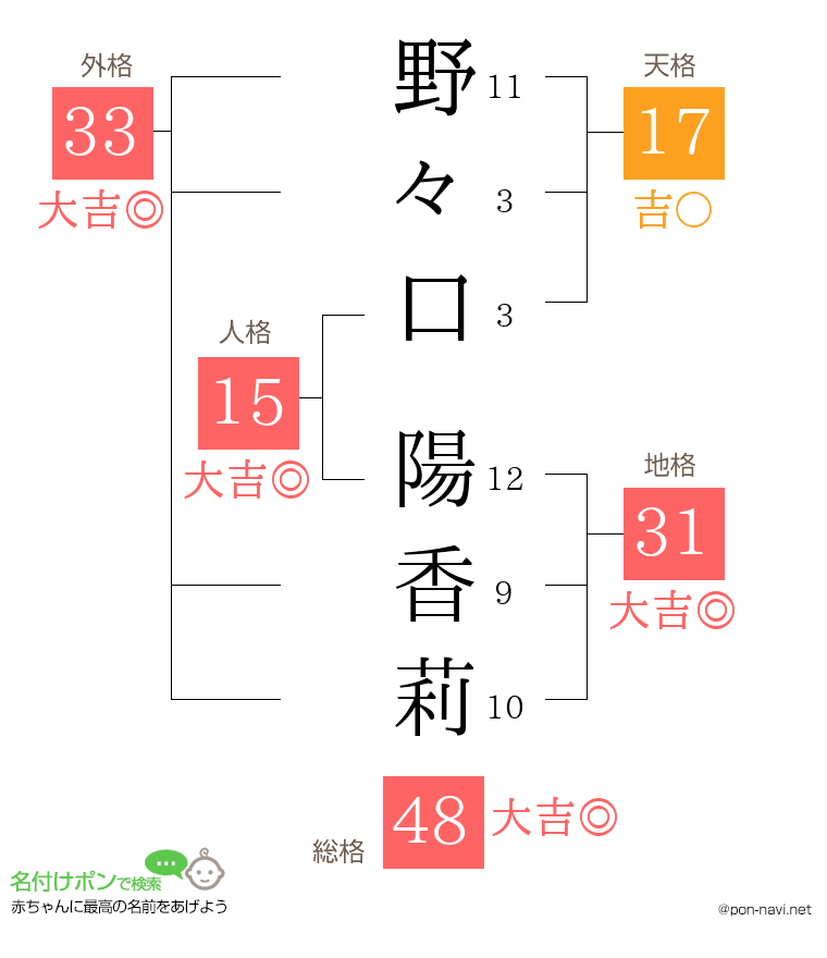 野々口 陽香莉さんの姓名判断結果