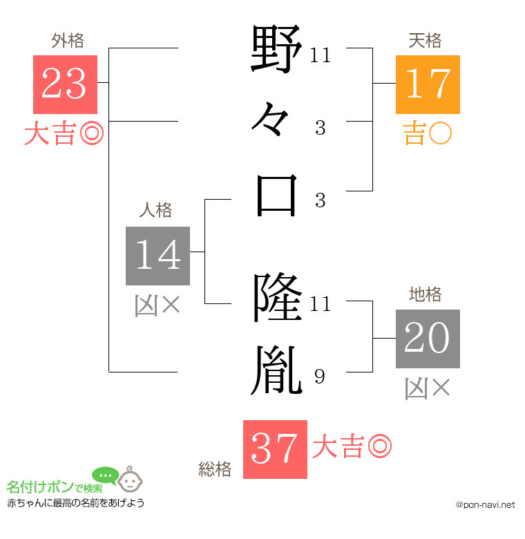 野々口 隆胤さんの姓名判断結果