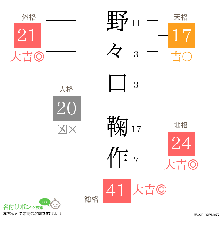 野々口 鞠作さんの姓名判断結果
