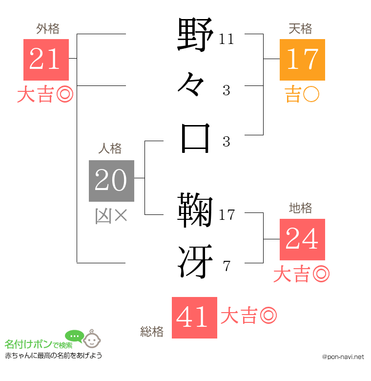 野々口 鞠冴さんの姓名判断結果