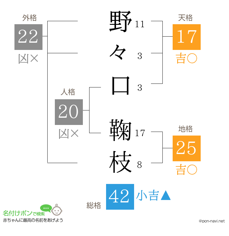 野々口 鞠枝さんの姓名判断結果