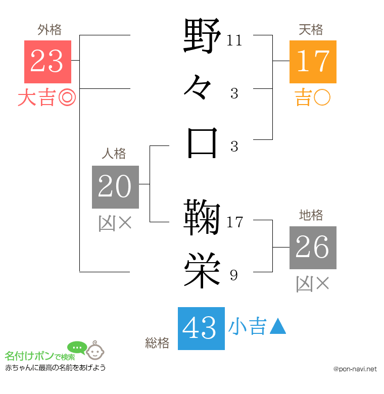 野々口 鞠栄さんの姓名判断結果