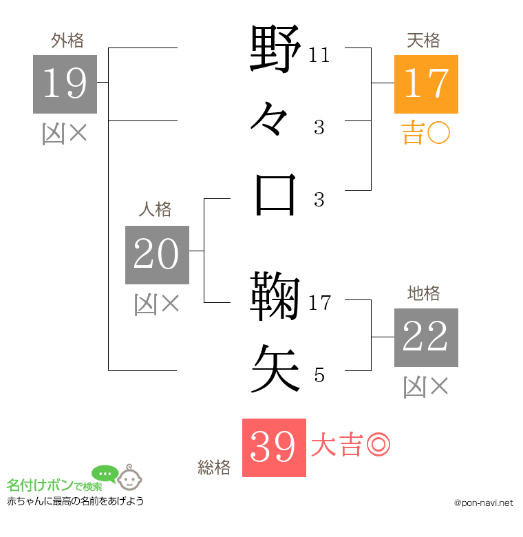 野々口 鞠矢さんの姓名判断結果