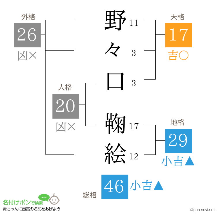 野々口 鞠絵さんの姓名判断結果