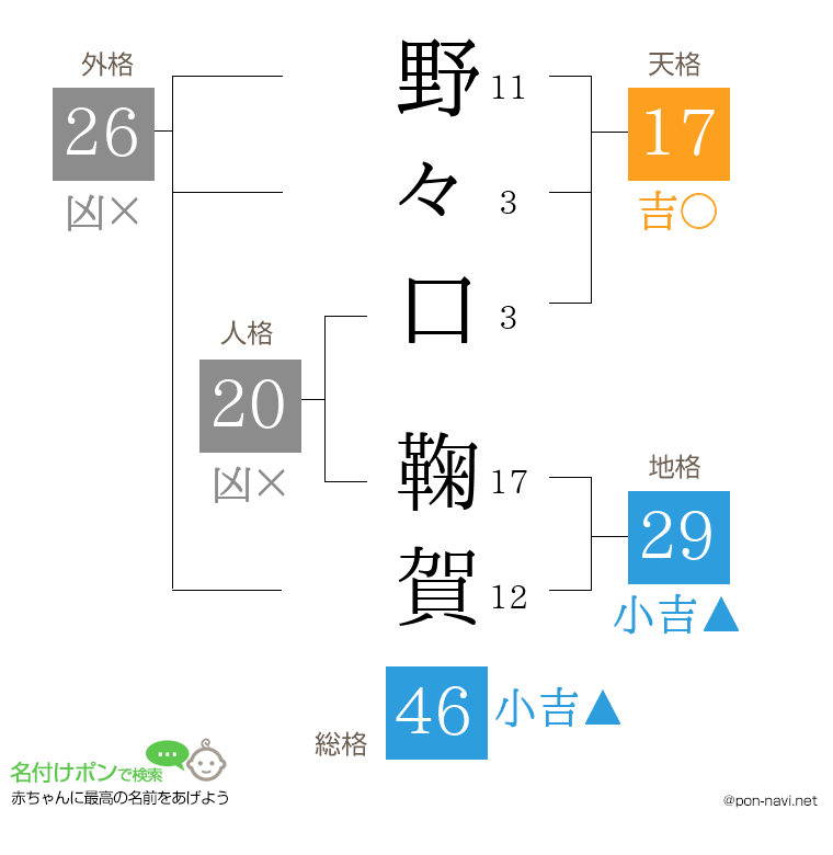 野々口 鞠賀さんの姓名判断結果