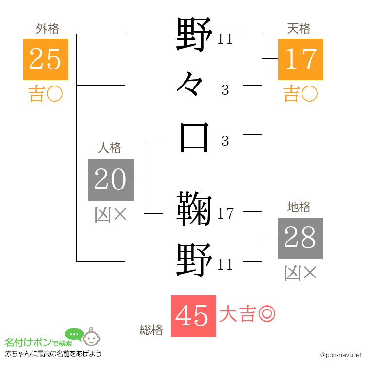野々口 鞠野さんの姓名判断結果