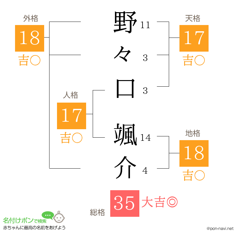野々口 颯介さんの姓名判断結果