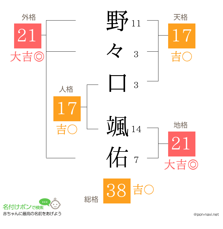 野々口 颯佑さんの姓名判断結果
