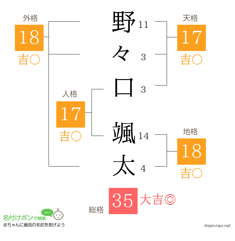 野々口 颯太さんの姓名判断結果