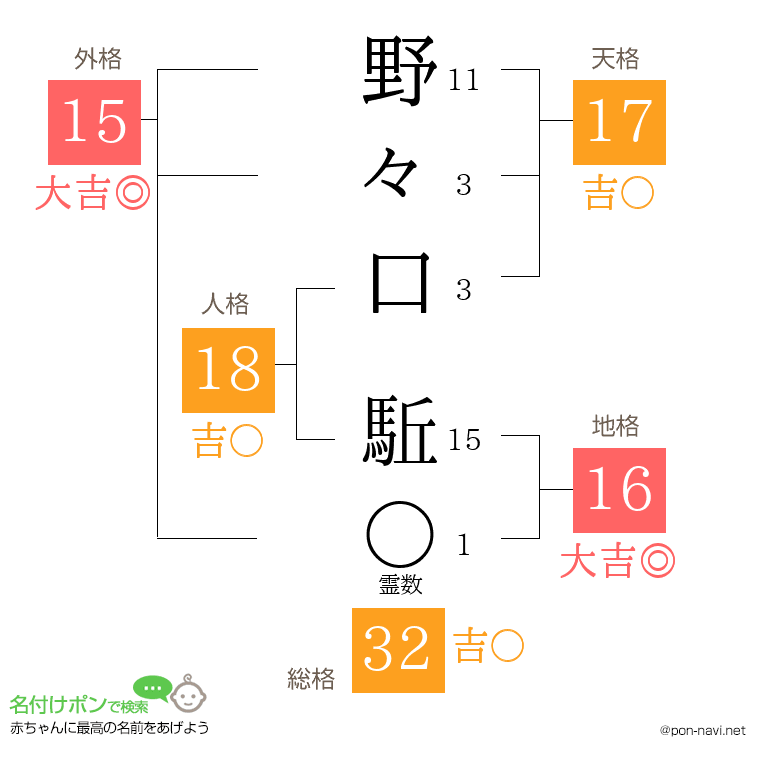 野々口 駈さんの姓名判断結果