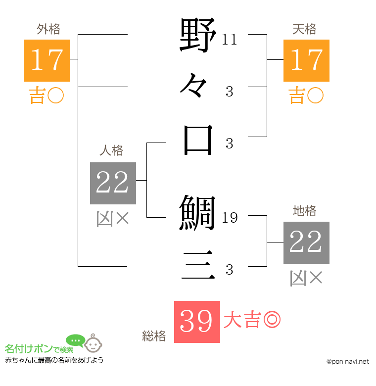 野々口 鯛三さんの姓名判断結果
