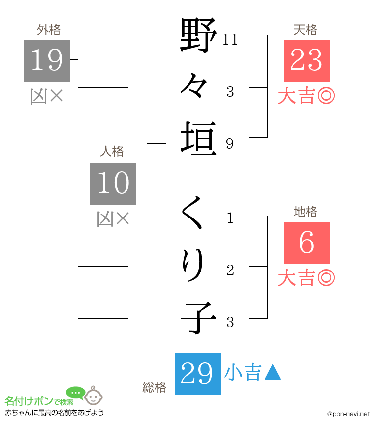 野々垣 くり子さんの姓名判断結果