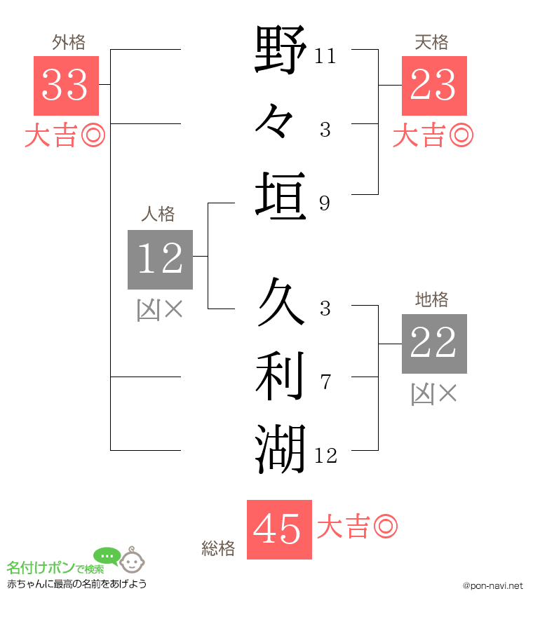 野々垣 久利湖さんの姓名判断結果