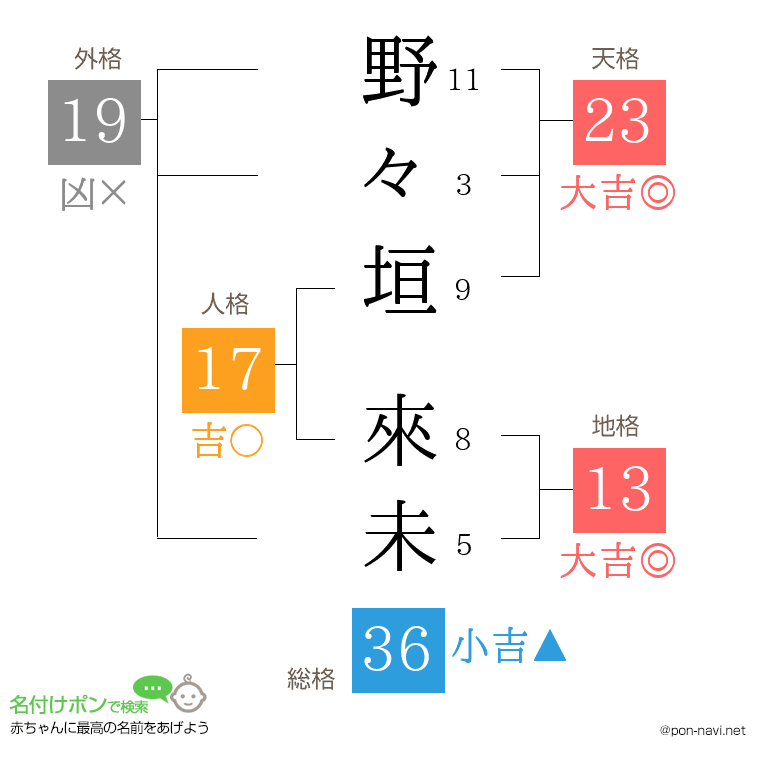 野々垣 來未さんの姓名判断結果