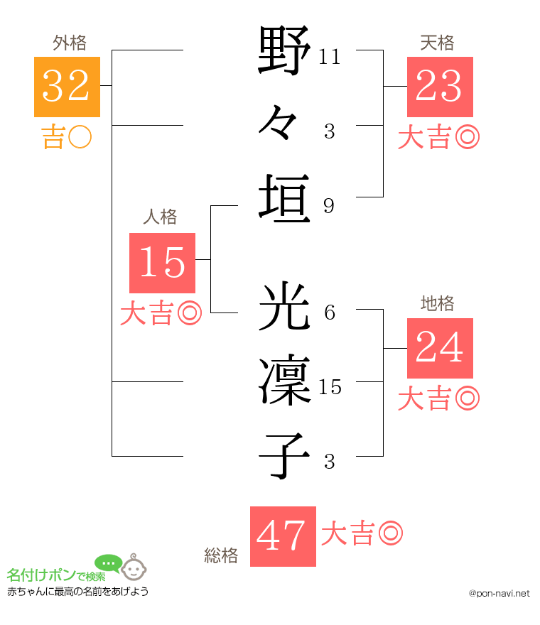 野々垣 光凜子さんの姓名判断結果