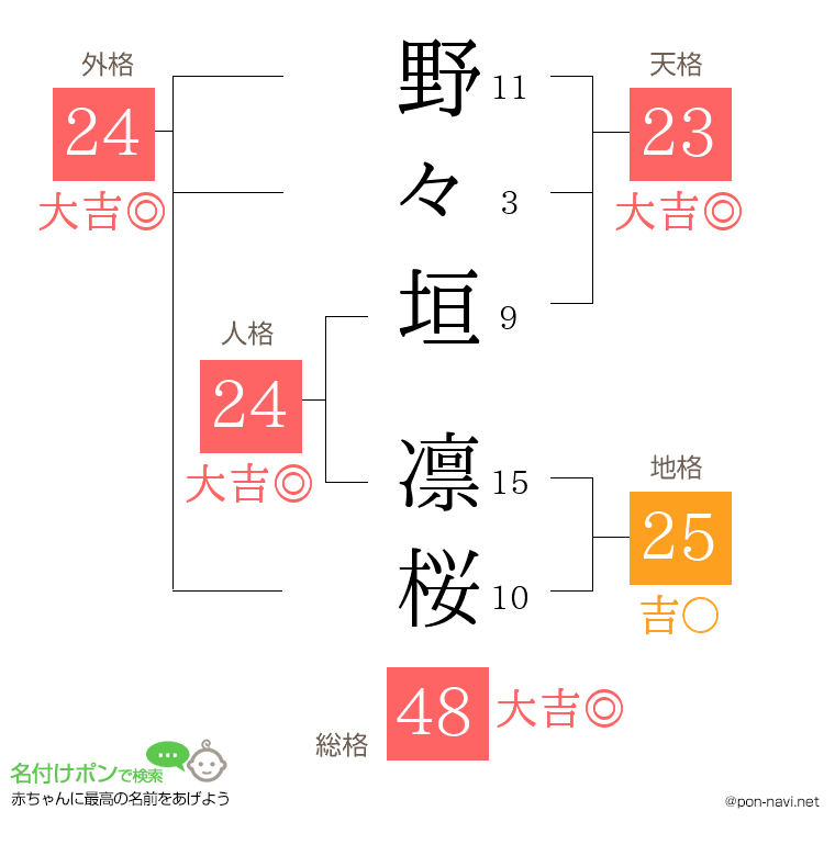 野々垣 凛桜さんの姓名判断結果