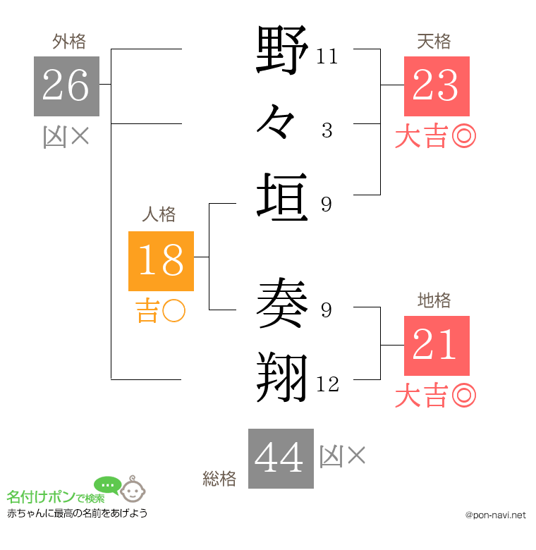 野々垣 奏翔さんの姓名判断結果