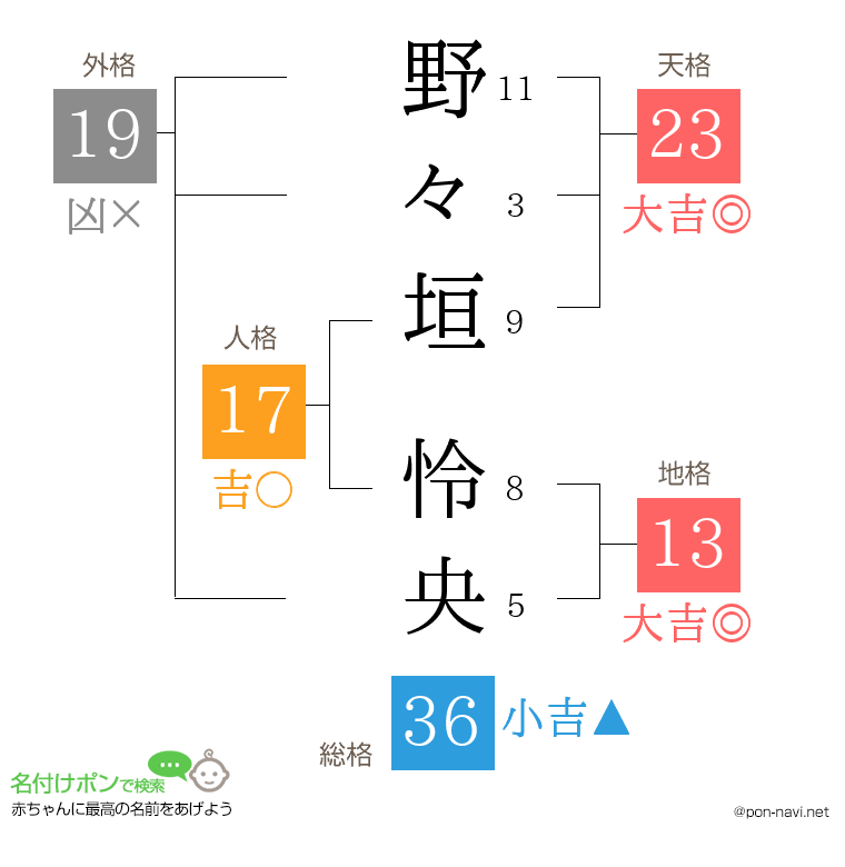 野々垣 怜央さんの姓名判断結果