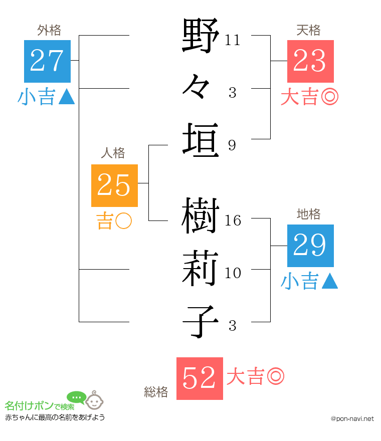 野々垣 樹莉子さんの姓名判断結果