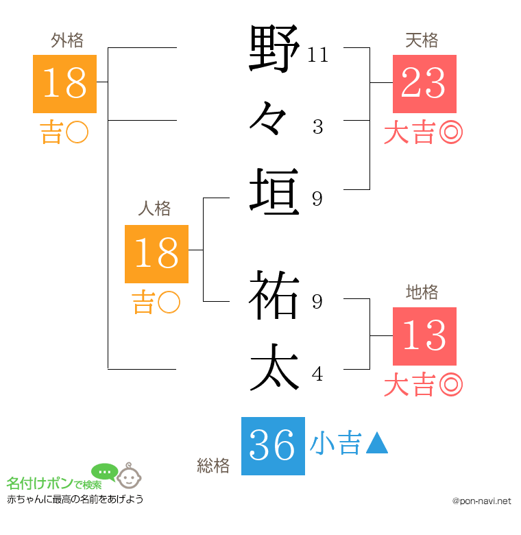 野々垣 祐太さんの姓名判断結果