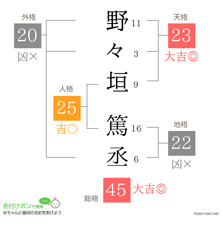 野々垣 篤丞さんの姓名判断結果
