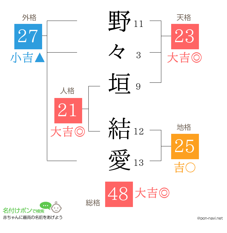 野々垣 結愛さんの姓名判断結果