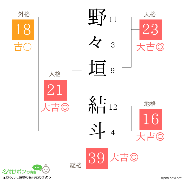 野々垣 結斗さんの姓名判断結果