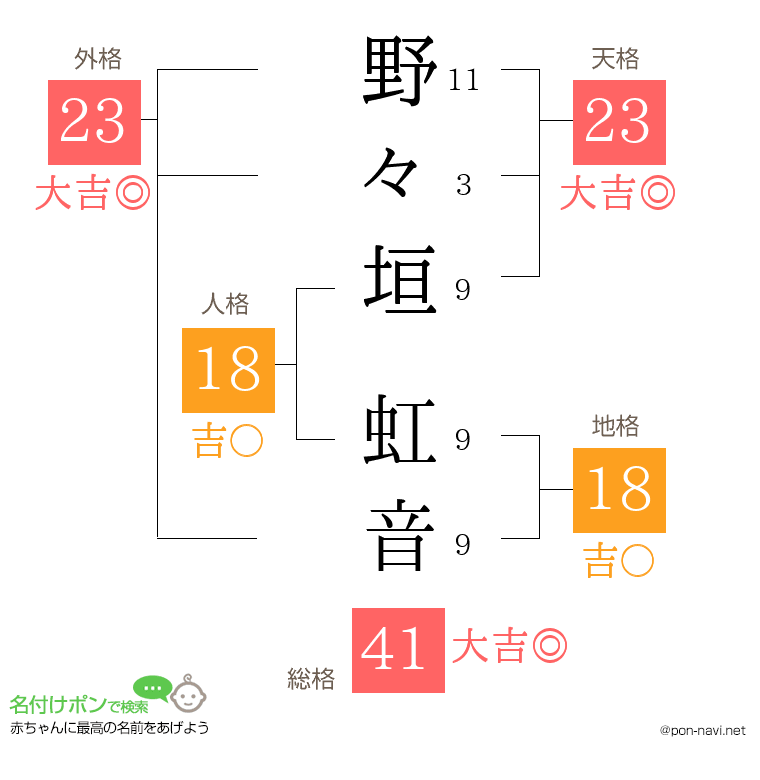 野々垣 虹音さんの姓名判断結果