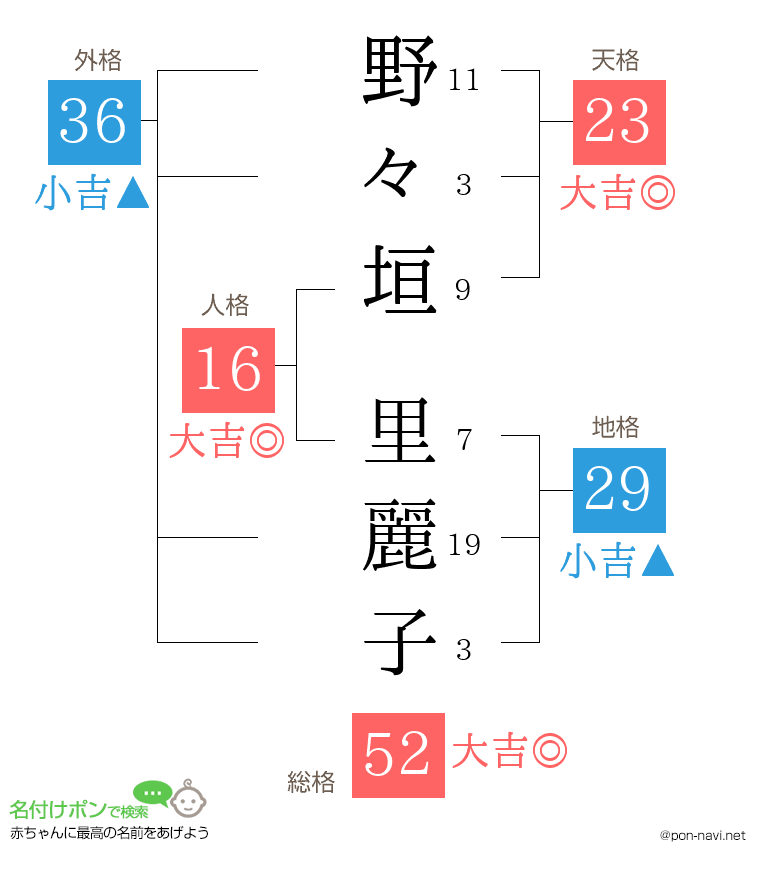 野々垣 里麗子さんの姓名判断結果