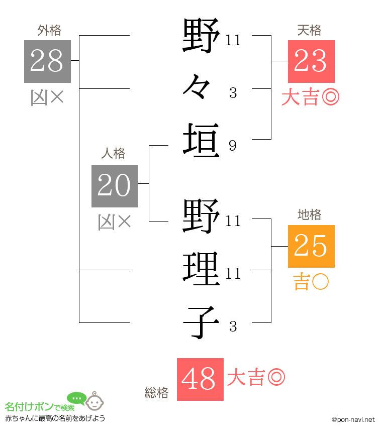 野々垣 野理子さんの姓名判断結果