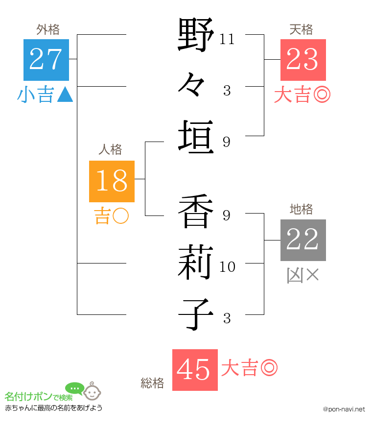野々垣 香莉子さんの姓名判断結果
