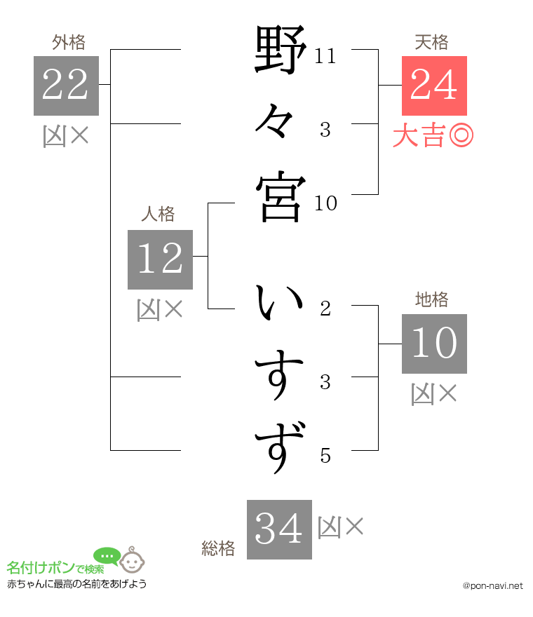 野々宮 いすずさんの姓名判断結果