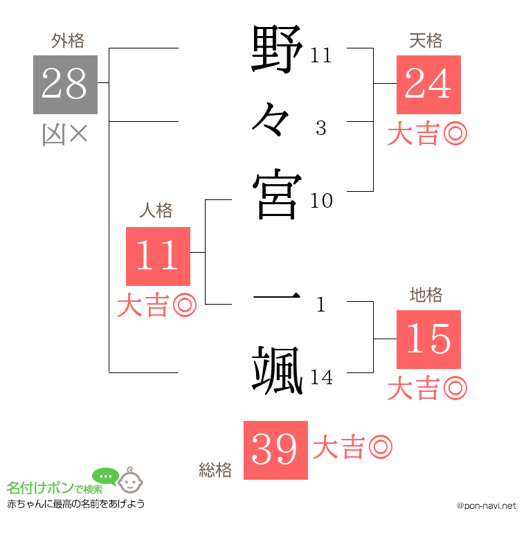 野々宮 一颯さんの姓名判断結果