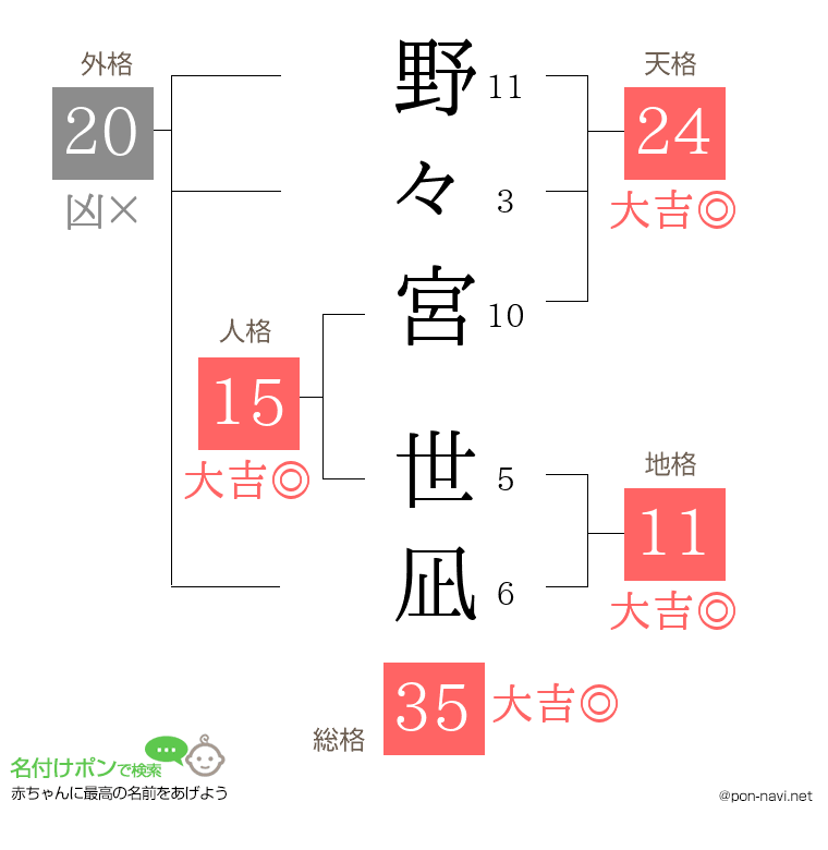野々宮 世凪さんの姓名判断結果