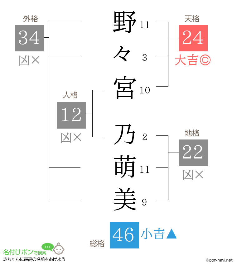 野々宮 乃萌美さんの姓名判断結果